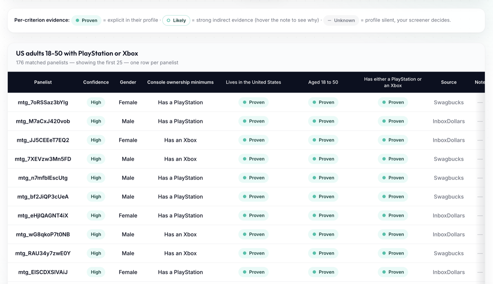 The Panelists tab of the quote: 176 matched panelists, one row per panelist, with match confidence, per-criterion evidence marked Proven, and the source of each panelist such as Swagbucks or InboxDollars